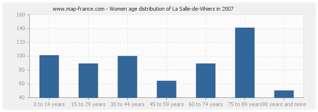 Women age distribution of La Salle-de-Vihiers in 2007